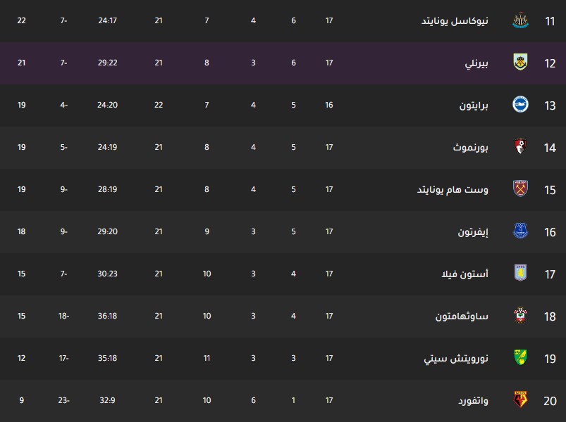 ترتيب فرق الدوري الانجليزي اليوم جدول ترتيب فرق الدوري الانجليزي اليوم بتاريخ 16-12-2019