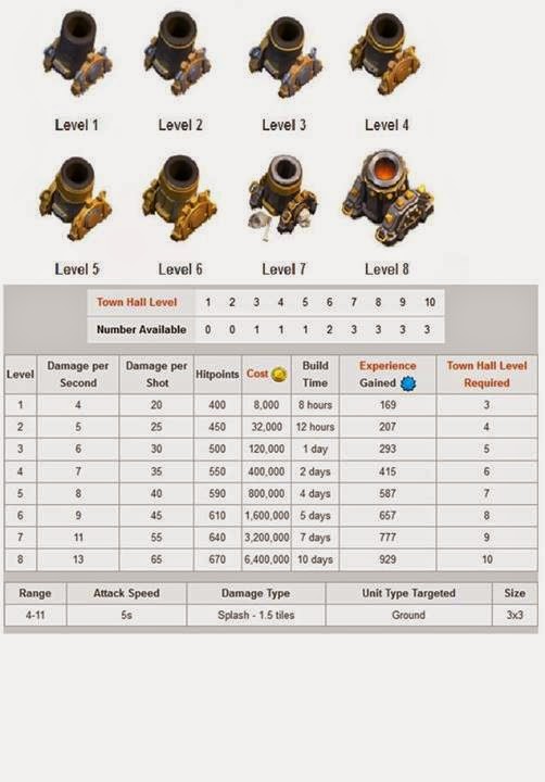 Harga / Cost Upgrade TH, Tower, Cannon, Wall Clash Of Clans Clash Of
