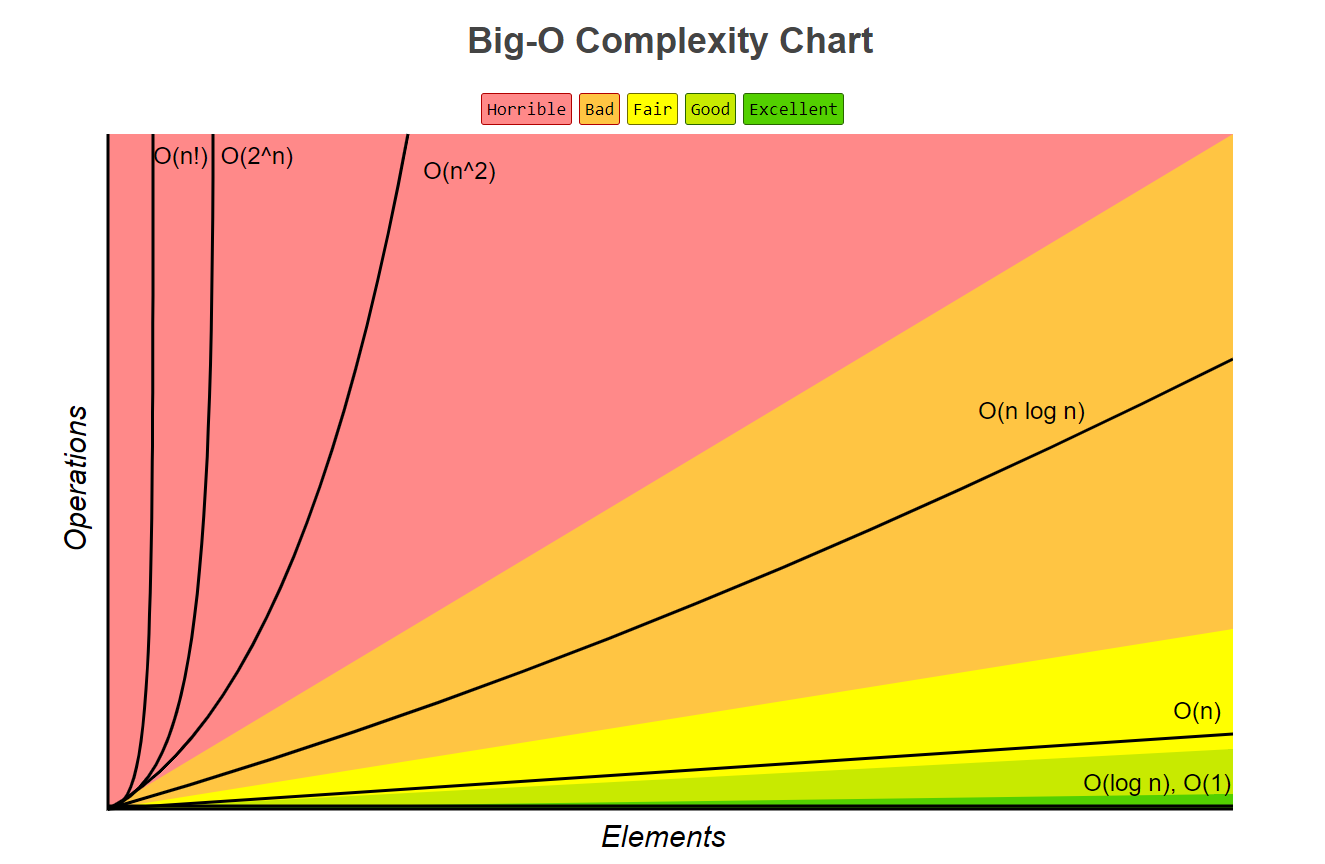 BIG O Notation