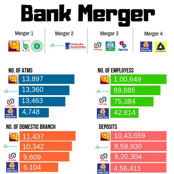 News, National, India, Mumbai, Public sector, Bank, Merger of Ten Public Sector Banks into Four 