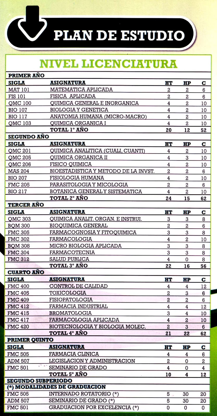 Carrera de Farmacia PLAN DE ESTUDIO