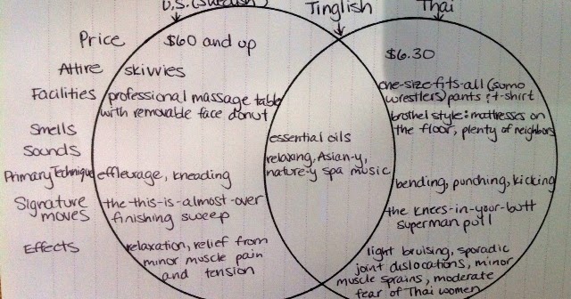 Extravagation: Same-Same, but Different: A Venn Diagram