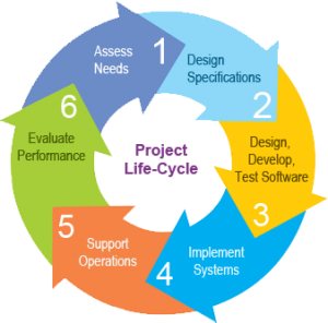 web development: The web development Life cycle