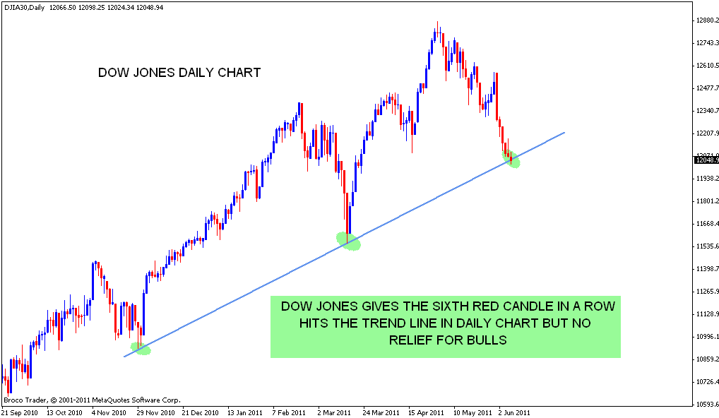 Stock Market Chart Analysis: 06/09/11 Stock Market Chart Analysis: 06/09/11