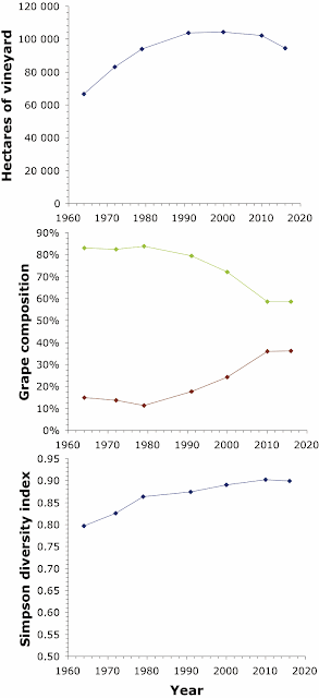 Changes in Germany's vineyards since 1960