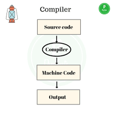 Computer Hardware and Networking : Compiler,Interpreter and Assembler