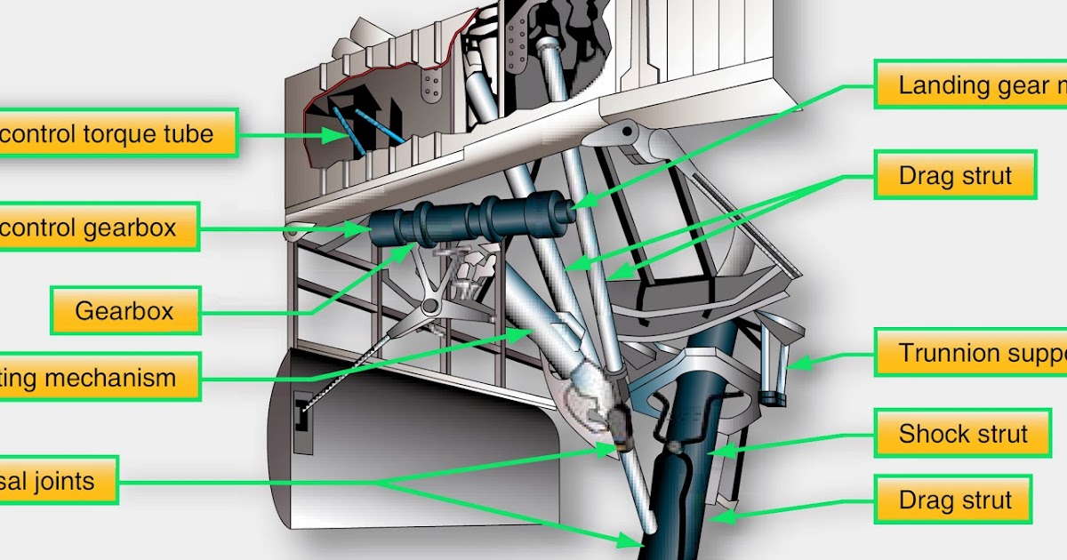 Small and Large Aircraft Landing Gear Retraction Aircraft Systems
