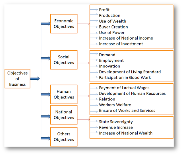 21 Objectives of Business Business Consi