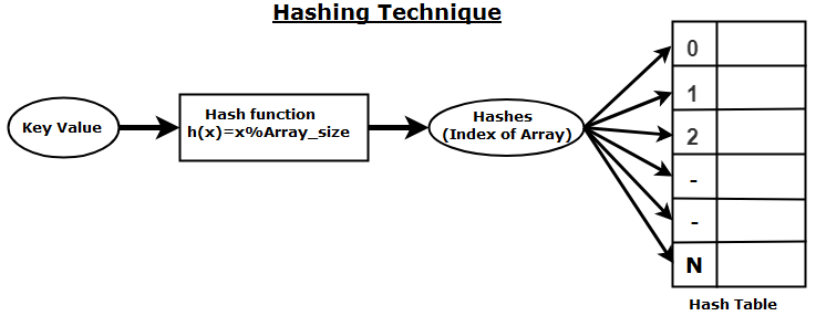 Data Structures and Algorithms (DSA) using C/C++: Hashing (हैशिंग)