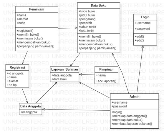 Class Diagram Sistem Perpustakaan