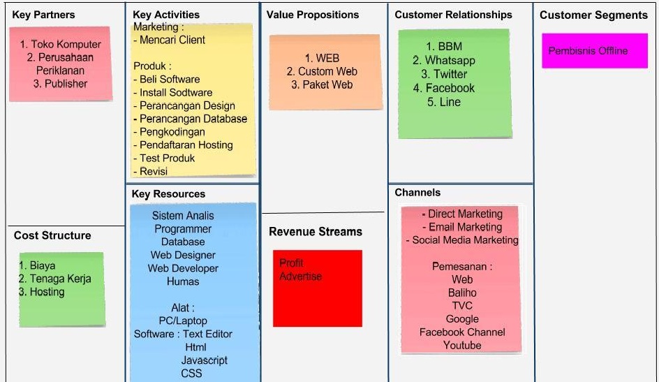 fitria fajri Business Model Canvas