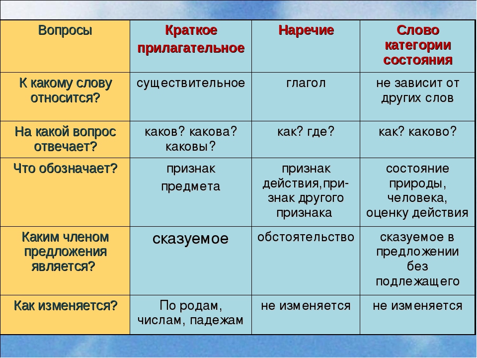 Три вопроса краткое. Наречие и краткое прилагательное. Наречие краткое прилагательное и категория состояния. Вопросы прилагательных и наречий. Наречие или краткое прилагательное.