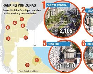 Cuánto cuesta un metro cuadrado de propiedad según la ciudad del país