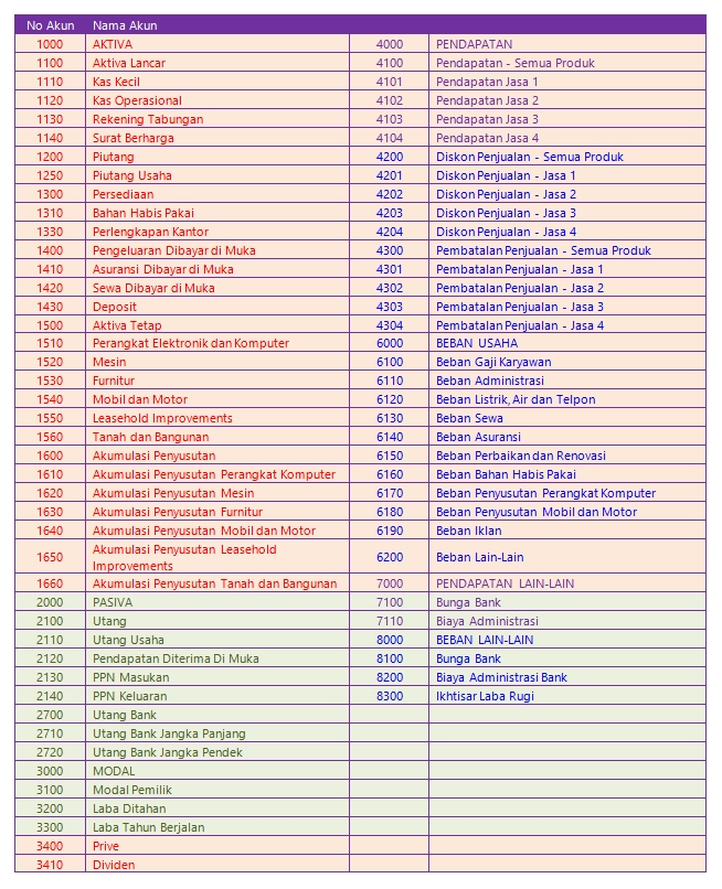 Pengertian Daftar Kode Akun Akuntansi Chart Of Account