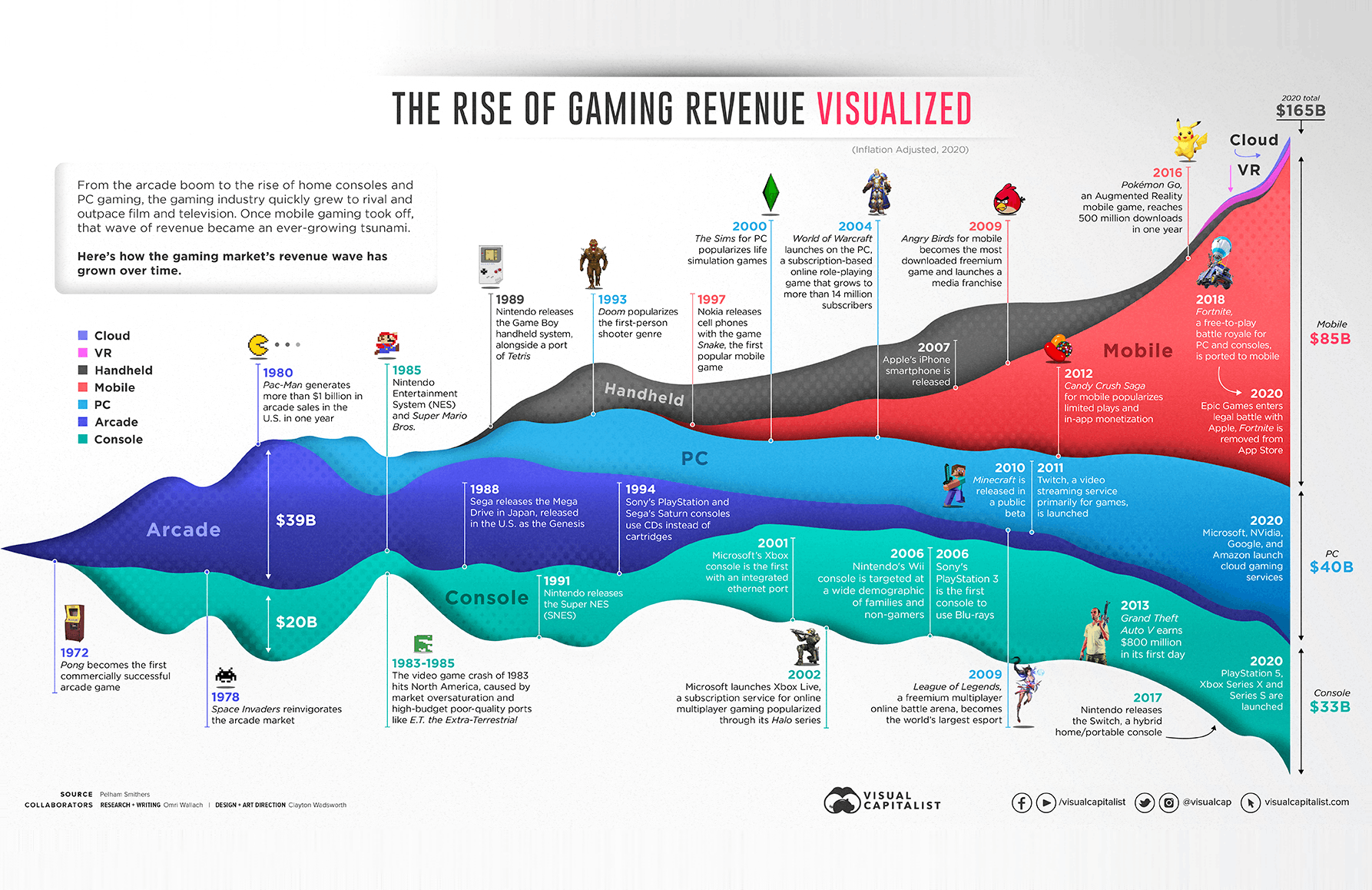 A History of the Gaming Industry and Its Revenue (infographic)