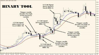 What is retracement in binary options