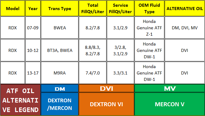 Acura RDX Atf Oil Specifications - Mechanic