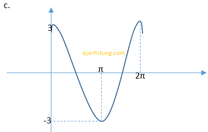 Latihan Soal Fungsi Trigonometri Kelas X Sma Ajar Hitung