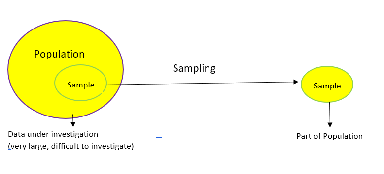Sampling. Метод fetch. sampling method. population and sample. population and sample in biostatistics.