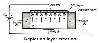 depletion layer creation in MOSFET