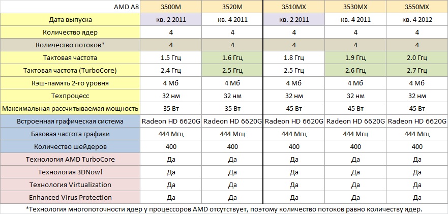 AMD a8-3510mx (четыре ядра, четыре потока, 1,8/2,5 ГГЦ, 4096 Кбайт l3). Количество ядер 2 максимальное число потоков 4.