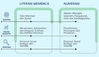 AKM - Bentuk Literasi Membaca dan Numerasi
