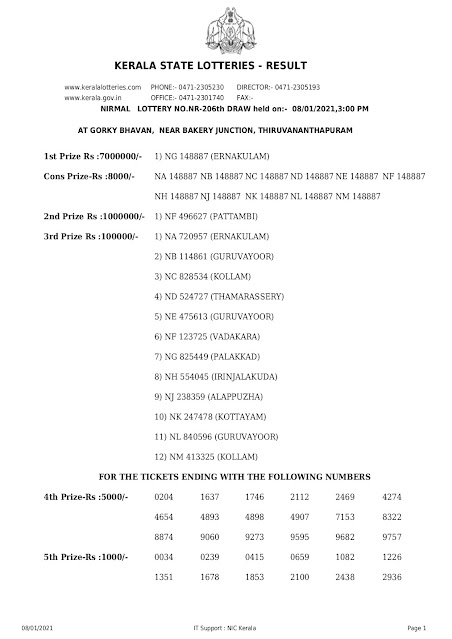 Kerala Lottery Results: 08-01-2021 Nirmal NR-206 Lottery Result Kerala Lottery Results: 08-01-2021 Nirmal NR-206 Lottery Result nirmal-kerala-lottery-result-nr-206-today-08-01-2021 Kerala Lottery,Nirmal Lottery