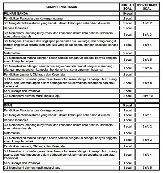 Download Bank Soal SD/MI Kelas 1 Semester 1 Lengkap PH