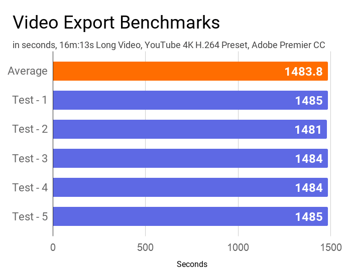 Video export benchmarks of Dell Inspiron 3593 laptop during 5 runs of Adobe Premier CC.