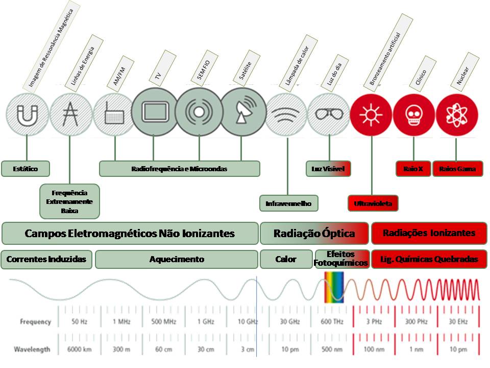 Radiações Não Ionizantes Espectro Eletromagnético Radiações Não Ionizantes Espectro Eletromagnético