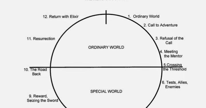 ... Christopher Vogler’s Plot Circle To Develop Your Romantic Story ... Christopher Vogler’s Plot Circle To Develop Your Romantic Story