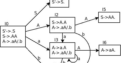 Computer Revolution (www.comrevo.com): How To Construct SLR(1) Parsing ...