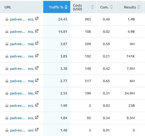 ค้นหาเฉพาะคีย์เวิร์ดที่ติดอันดับของคู่แข่ง - SEMRUSH