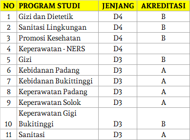 Poltekkes Padang 2021 Biaya Kuliah Sipenmaru Dan Akreditasi Data Kuliah