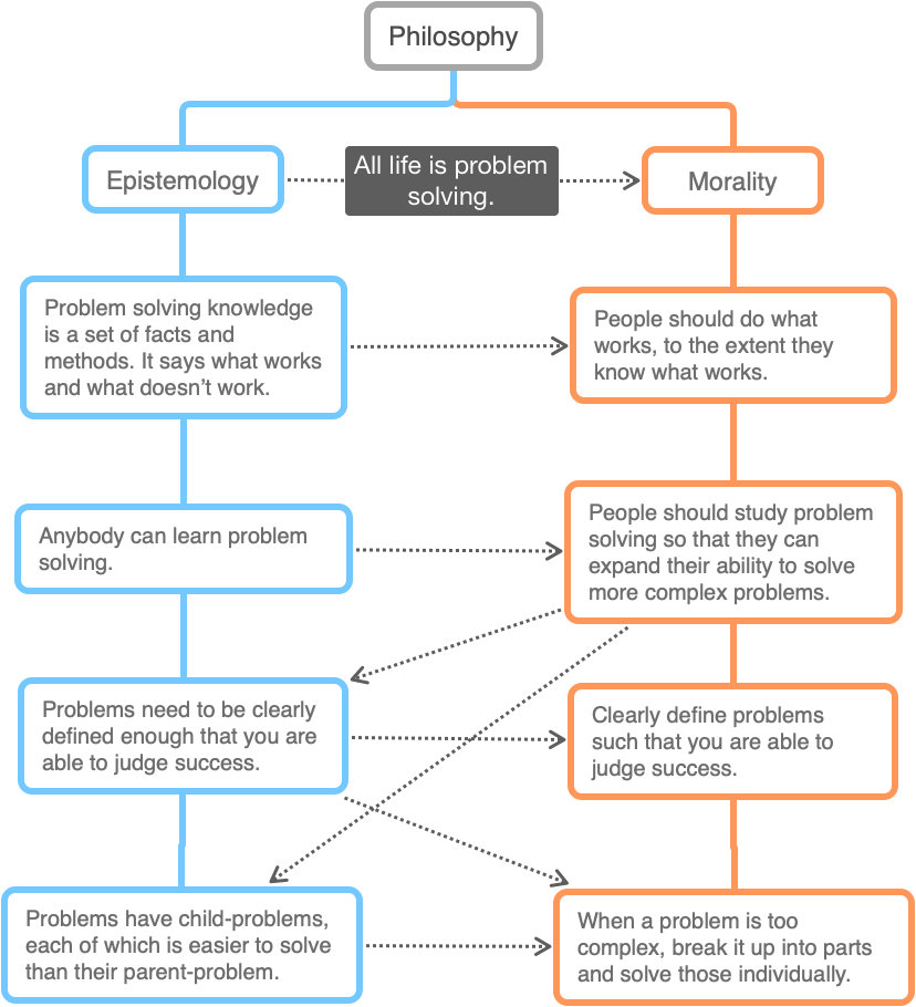 Rami's Philosophy Blog Idea tree Philosophy session 1
