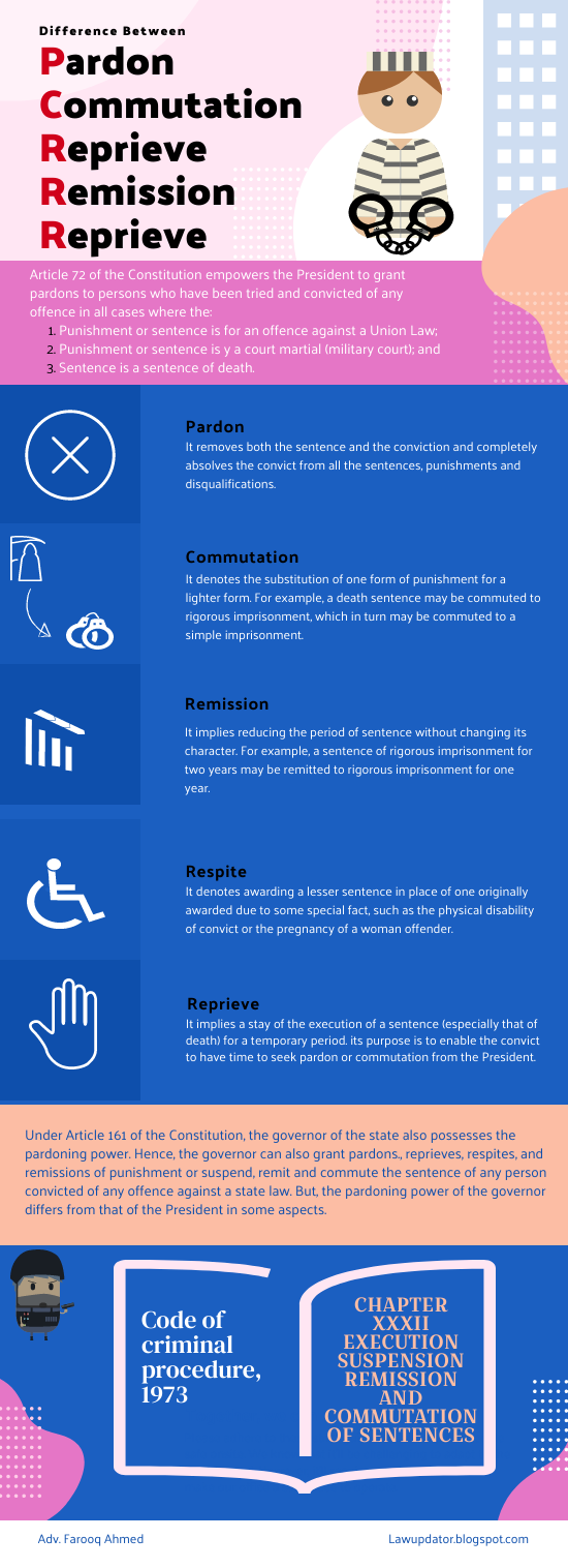 Everyday Law What is Pardon, Commutation, Remission, Respite & Reprieve