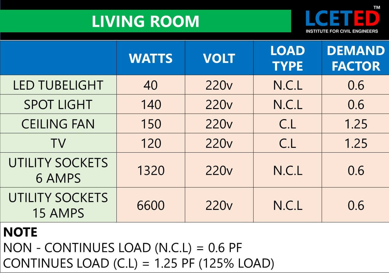 WIRE SIZING AND MCB SELECTION FOR RESIDENTIAL BUILDING -lceted LCETED