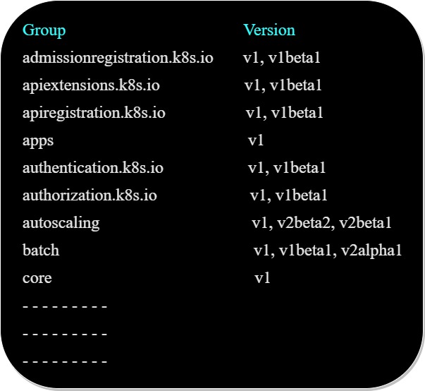 101 APIs groups and versions for resources in