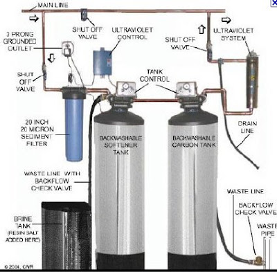 Whole House Water Filter Systems | Berkey water filter scam