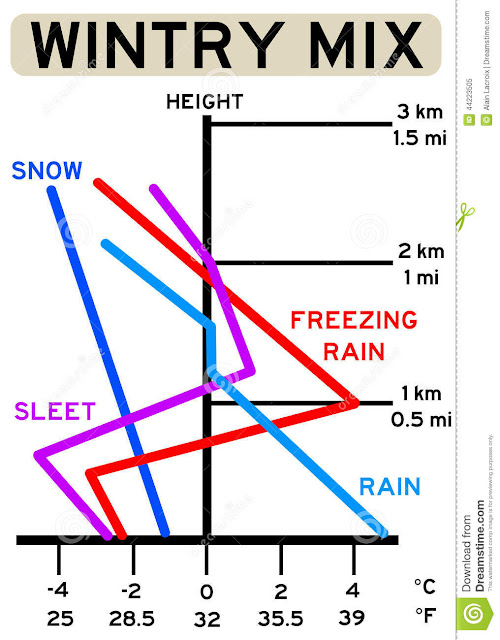 winter-weather-rain-freezing-rain-sleet-snow-temperature-versus-altitude-diagram-44223505.jpg