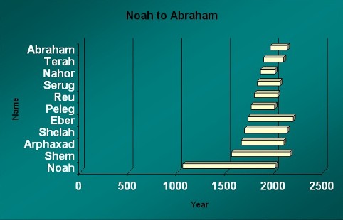 noah abraham chart scripture adam fulfilled must showing