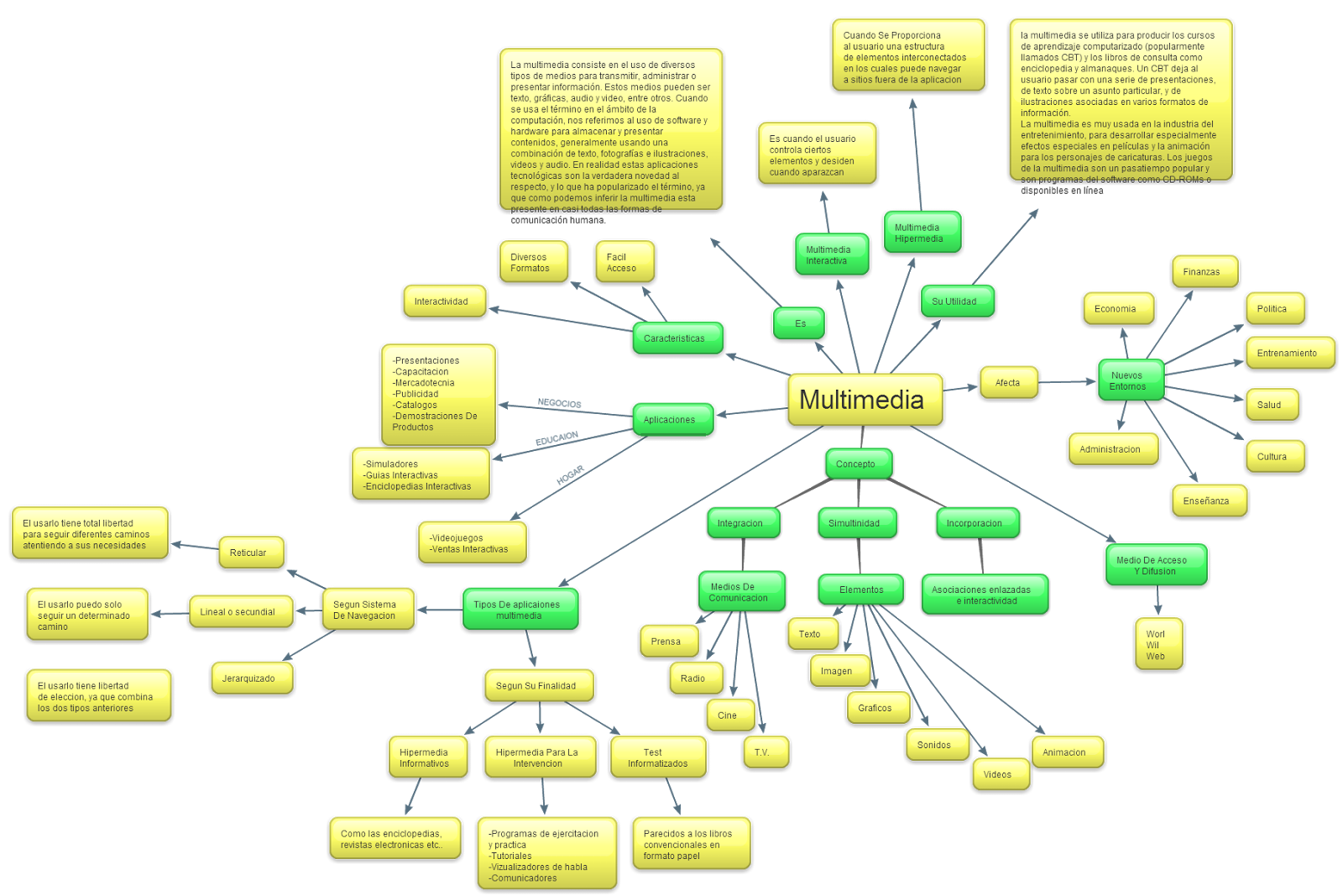 Multimedia Map Harold Pardo: Mapa Conceptual De Multimedia
