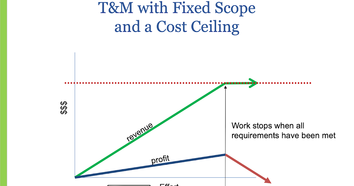 Time And Materials With Fixed Scope And A Cost Ceiling