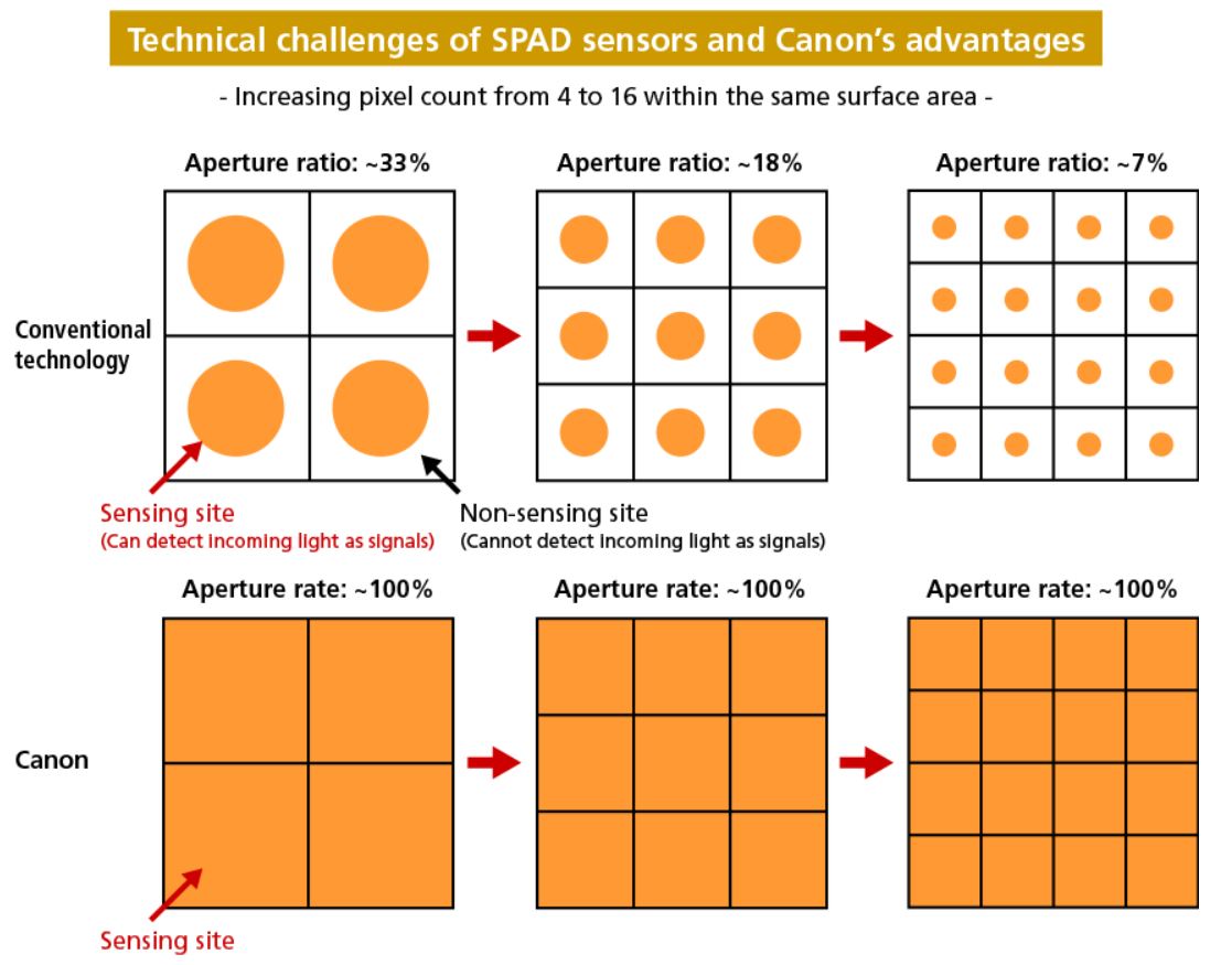 Image Sensors World: Canon Article about its 1MP SPAD Sensor