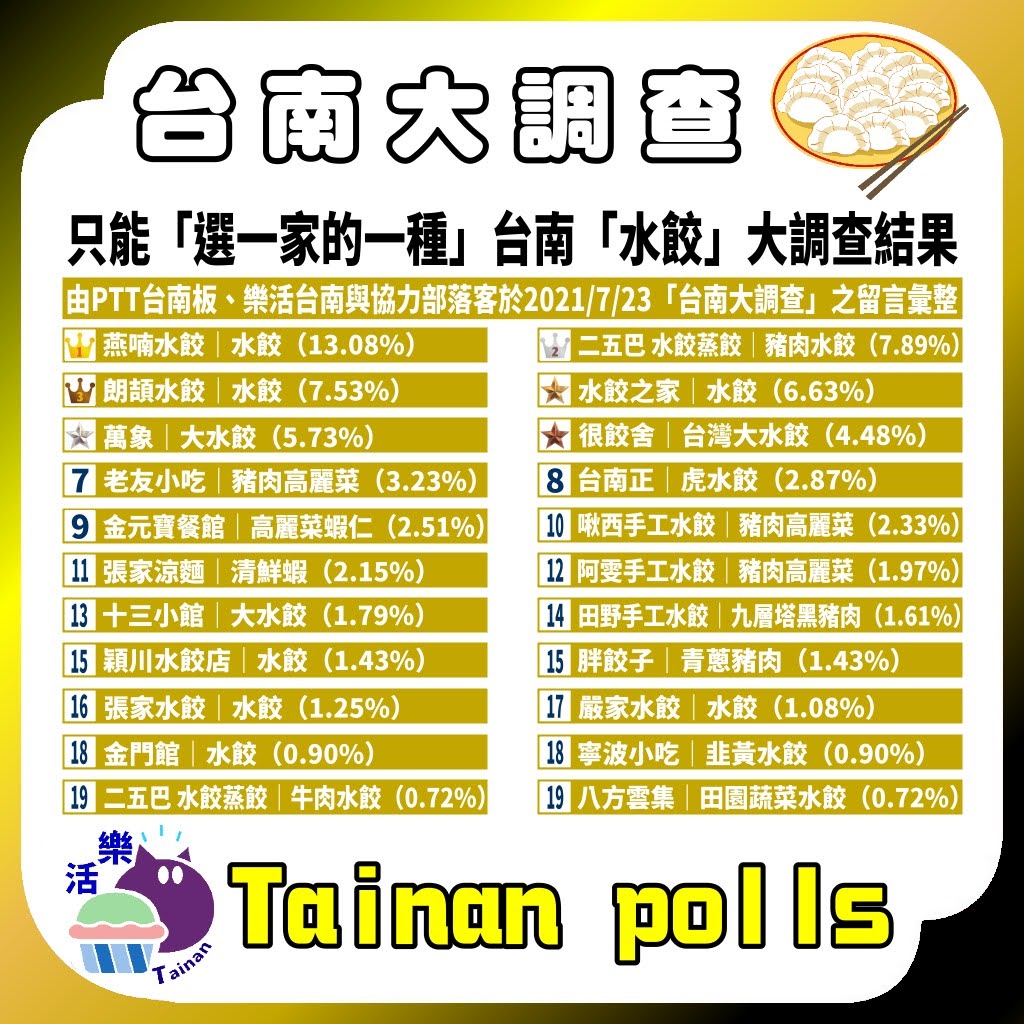 第一屆|只能「選一家的一種水餃」台南人推薦必吃水餃|台南大調查|Tainan Polls