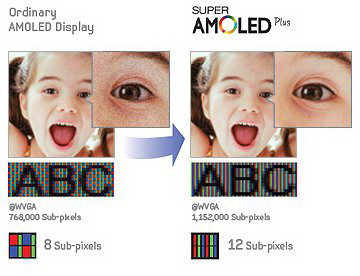 Samsung Super AMOLED Plus display has 50 percent boost in subpixel than previous AMOLED screens
