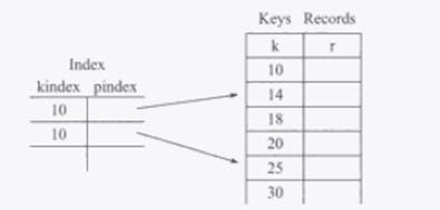 Indexed sequential search ~ TUTORIALTPOINT- Java Tutorial, C Tutorial ...