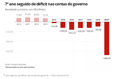 governo guedes