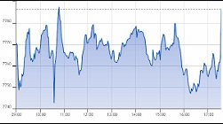 Ftse Aim Italia 05-02-2021