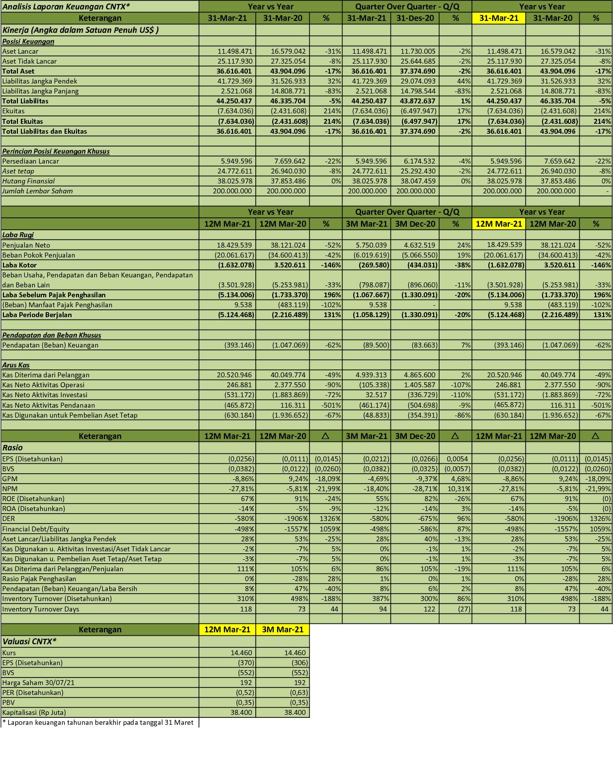Laporan Keuangan PT Century Textile Industry Tbk 2017